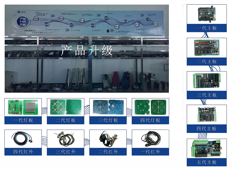 擺閘,三輥閘,速通閘,旋轉閘,平移閘,一字閘,人臉識別，