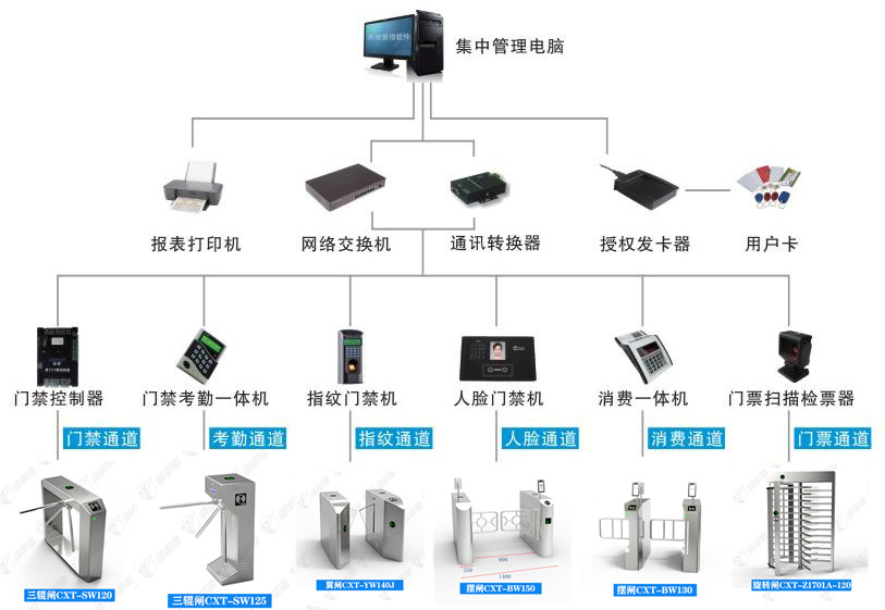 擺閘,三輥閘,速通閘,旋轉(zhuǎn)閘,平移閘,一字閘,人臉識別，
