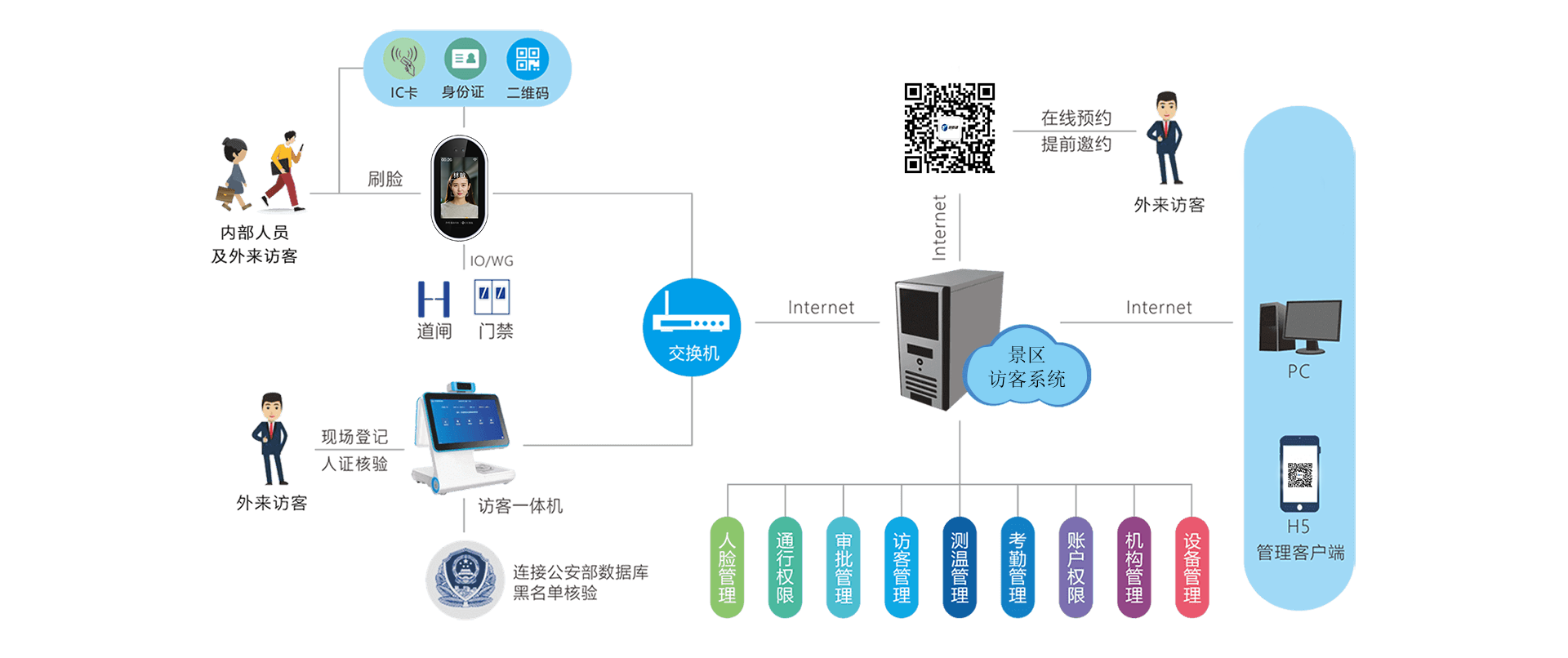 擺閘,三輥閘,速通閘,旋轉閘,平移閘,一字閘,人臉識別，